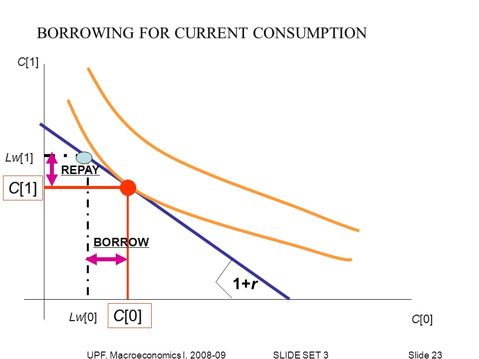 UPF, Macroeconomics I, SLIDE SET 3Slide 23 C[0] C[1] Lw[0] Lw[1] 1+r C[0] C[1] BORROWING FOR CURRENT CONSUMPTION BORROW REPAY