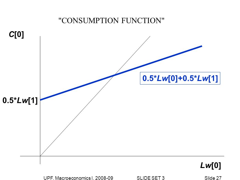 UPF, Macroeconomics I, SLIDE SET 3Slide 27 Lw[0] C[0] 0.5*Lw[1] 0.5*Lw[0]+0.5*Lw[1] CONSUMPTION FUNCTION