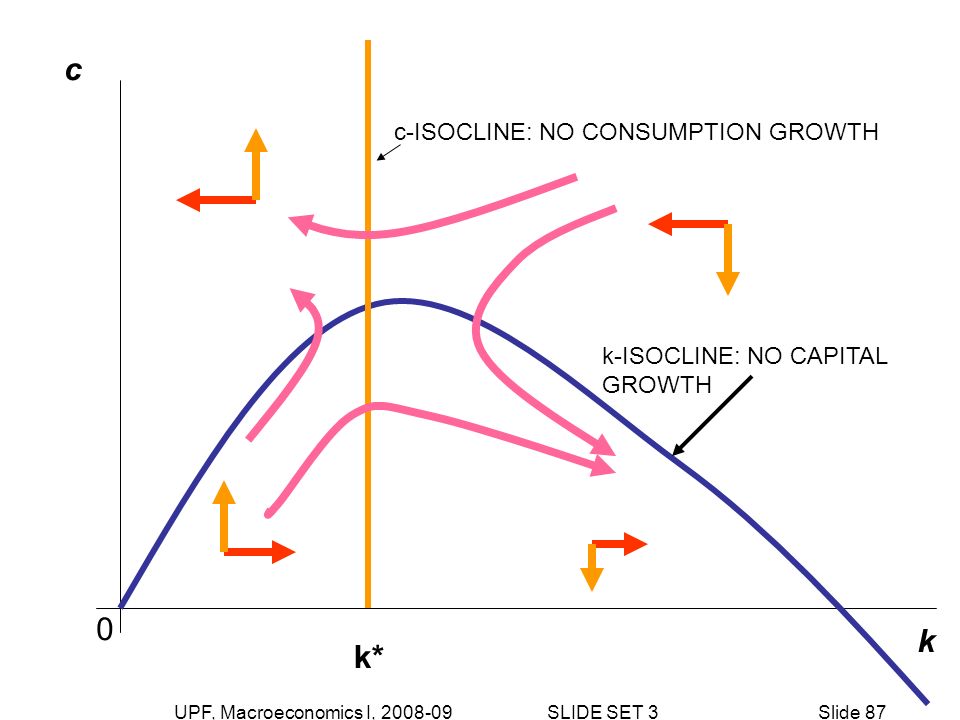 UPF, Macroeconomics I, SLIDE SET 3Slide 87 k c k-ISOCLINE: NO CAPITAL GROWTH c-ISOCLINE: NO CONSUMPTION GROWTH k* 0