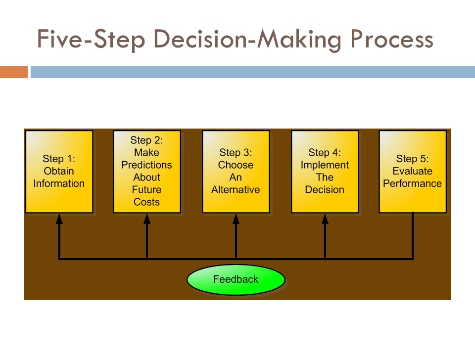 Five-Step Decision-Making Process.