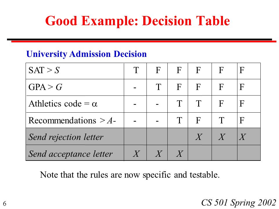 6 CS 501 Spring 2002 Good Example: Decision Table University Admission Decision Note that the rules are now specific and testable.