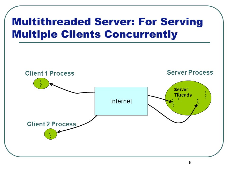 Between client. Multi Threaded Server. Shasta Lake process Server.