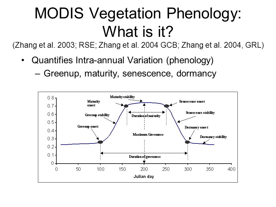 MODIS Vegetation Phenology: What is it. (Zhang et al.