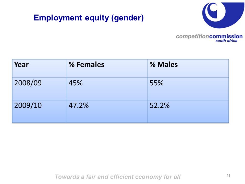 Employment equity (gender) Towards a fair and efficient economy for all 21