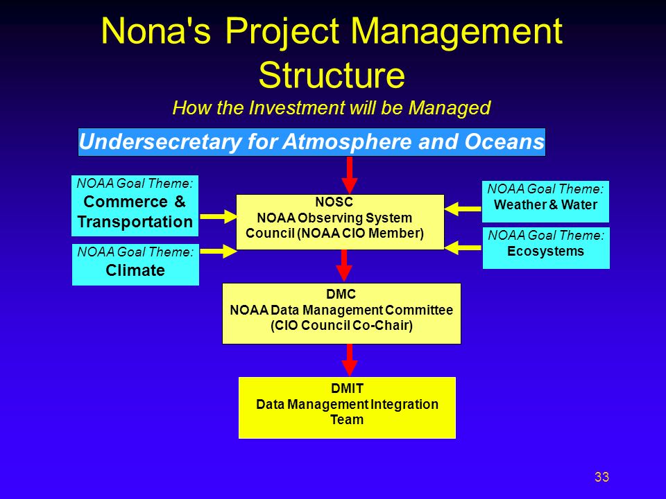 Noaa Cio Org Chart