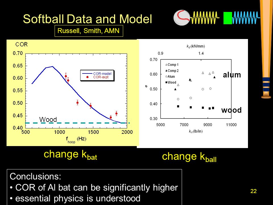 22 Softball Data and Model Conclusions: COR of Al bat can be significantly higher essential physics is understood Russell, Smith, AMN change k ball change k bat Wood wood alum