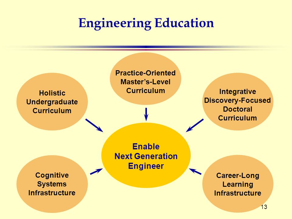 13 Integrative Discovery-Focused Doctoral Curriculum Career-Long Learning Infrastructure Practice-Oriented Master’s-Level Curriculum Engineering Education Holistic Undergraduate Curriculum Cognitive Systems Infrastructure Enable Next Generation Engineer