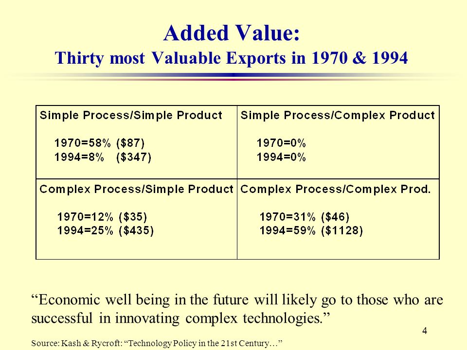 4 Added Value: Thirty most Valuable Exports in 1970 & 1994 Economic well being in the future will likely go to those who are successful in innovating complex technologies. Source: Kash & Rycroft: Technology Policy in the 21st Century…