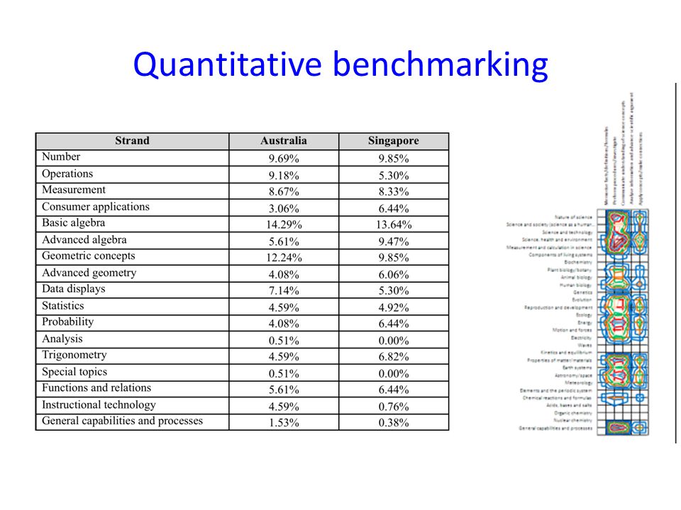 Quantitative benchmarking