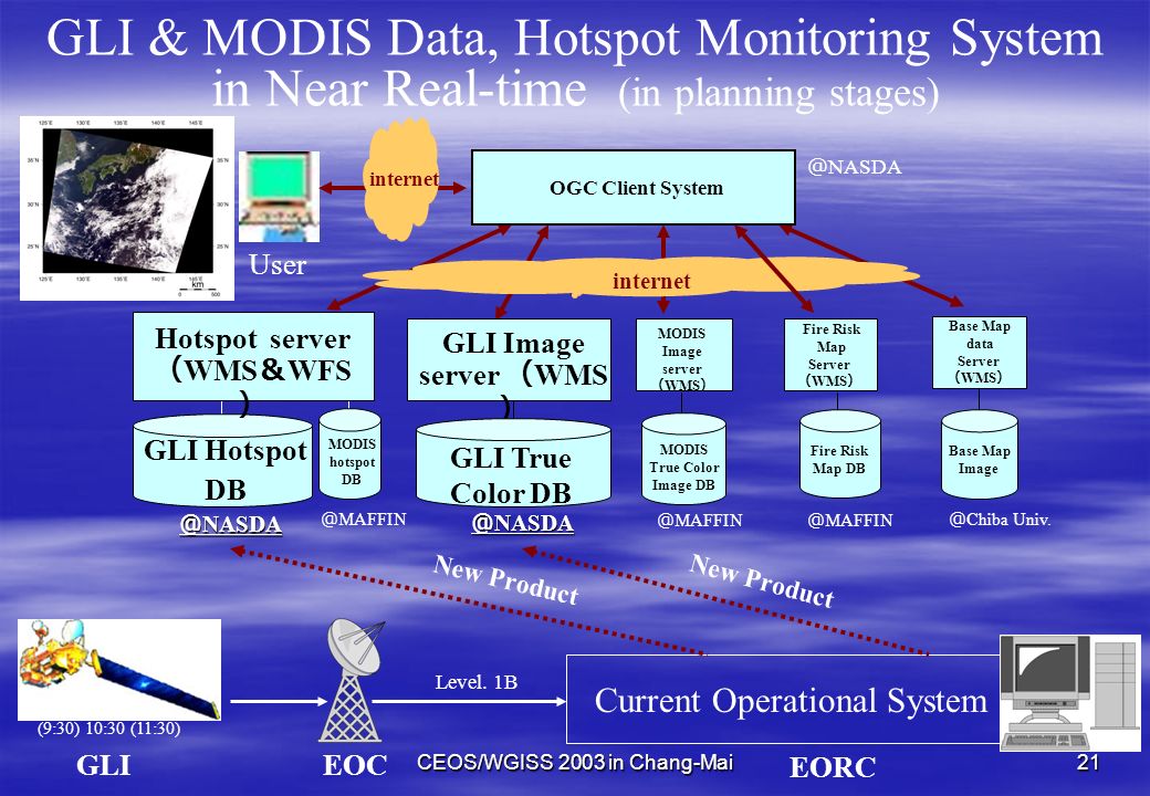 CEOS/WGISS 2003 in Chang-Mai21 GLI & MODIS Data, Hotspot Monitoring System in Near Real-time (in planning stages) GLI Image server （ WMS ） OGC Client System Base Map Image Base Map data Server （ WMS ） internet User internet ＠ MAFFIN ＠ NASDA Hotspot server （ WMS ＆ WFS ） MODIS True Color Image DB GLI Hotspot DB MODIS hotspot DB MODIS Image server （ WMS ） ＠ MAFFIN ＠ NASDA Fire Risk Map DB Fire Risk Map Server （ WMS ） ＠ MAFFIN Level.