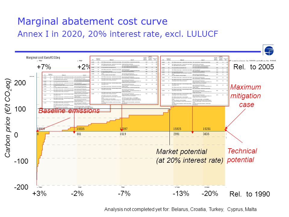 Marginal abatement cost curve Annex I in 2020, 20% interest rate, excl.