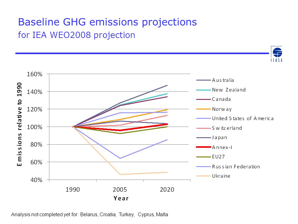 Baseline GHG emissions projections for IEA WEO2008 projection Analysis not completed yet for: Belarus, Croatia, Turkey, Cyprus, Malta