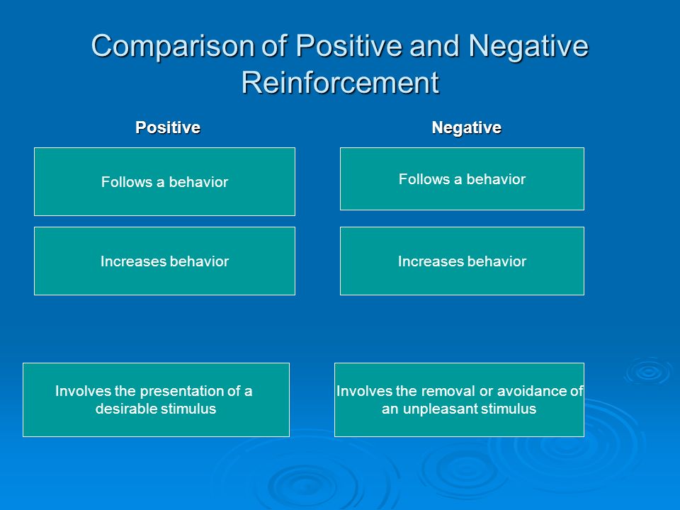 compare positive and negative reinforcement