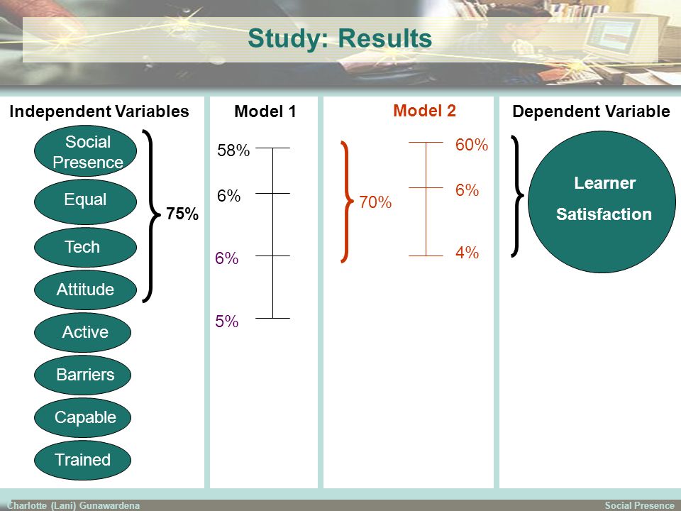 Social PresenceCharlotte (Lani) Gunawardena Social Presence Equal Tech Attitude Active Barriers Capable Trained Independent VariablesModel 1 Model 2 Dependent Variable 58% 6% 5% 60% 6% 4% 75% 70% Learner Satisfaction Study: Results