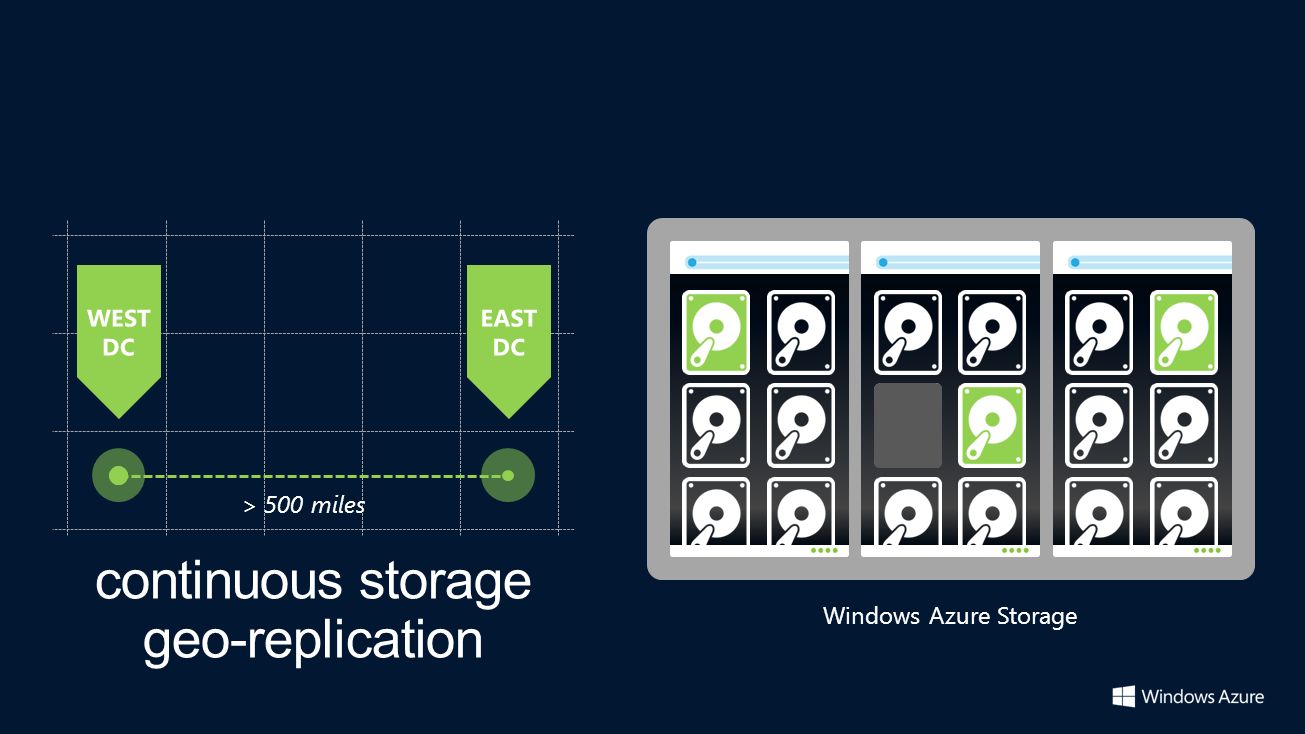 continuous storage geo-replication > 500 miles Windows Azure Storage