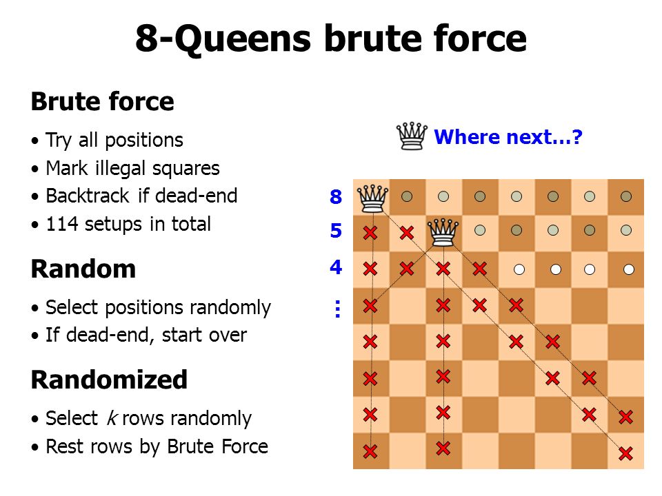 8-Queens brute force Brute force Try all positions Mark illegal squares Backtrack if dead-end 114 setups in total Random Select positions randomly If dead-end, start over Randomized Select k rows randomly Rest rows by Brute Force … Where next…