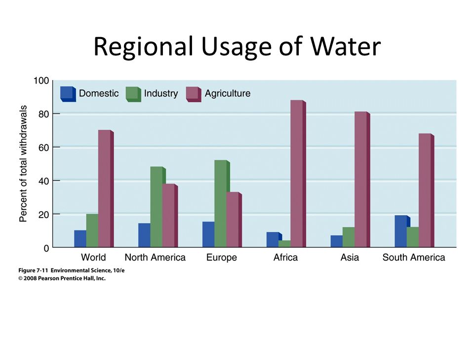 Regional Usage of Water