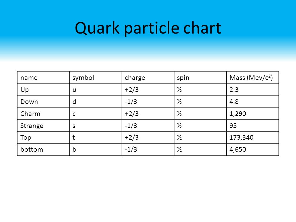 Quark Chart