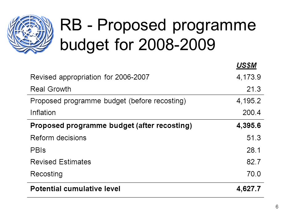 6 RB - Proposed programme budget for US$M Revised appropriation for ,173.9 Real Growth21.3 Proposed programme budget (before recosting)4,195.2 Inflation200.4 Proposed programme budget (after recosting)4,395.6 Reform decisions51.3 PBIs28.1 Revised Estimates82.7 Recosting70.0 Potential cumulative level4,627.7