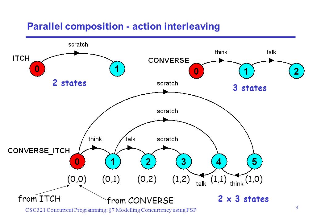 CSC321 Concurrent Programming: §7 Modelling Concurrency using FSP 1 Section  7 Modelling Concurrency using FSP. - ppt download