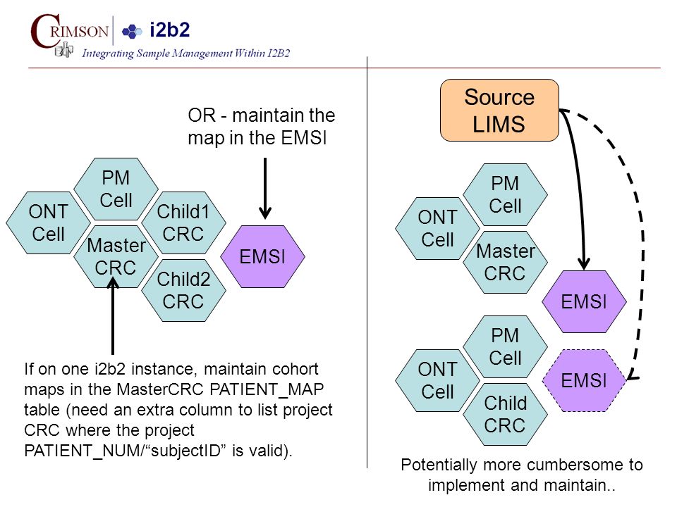 Master CRC PM Cell ONT Cell Child1 CRC Child2 CRC EMSI If on one i2b2 instance, maintain cohort maps in the MasterCRC PATIENT_MAP table (need an extra column to list project CRC where the project PATIENT_NUM/ subjectID is valid).