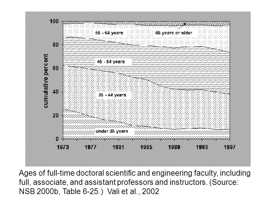 Ages of full-time doctoral scientific and engineering faculty, including full, associate, and assistant professors and instructors.