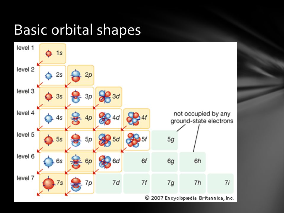 Basic orbital shapes
