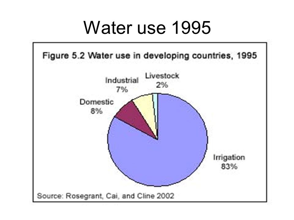 Water use 1995