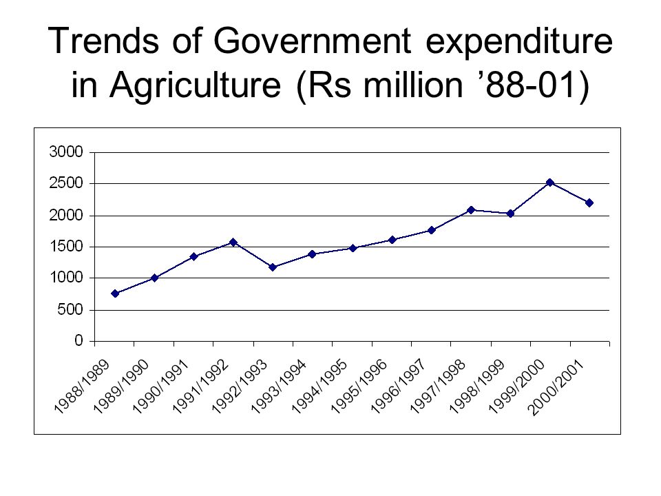 Trends of Government expenditure in Agriculture (Rs million ’88-01)