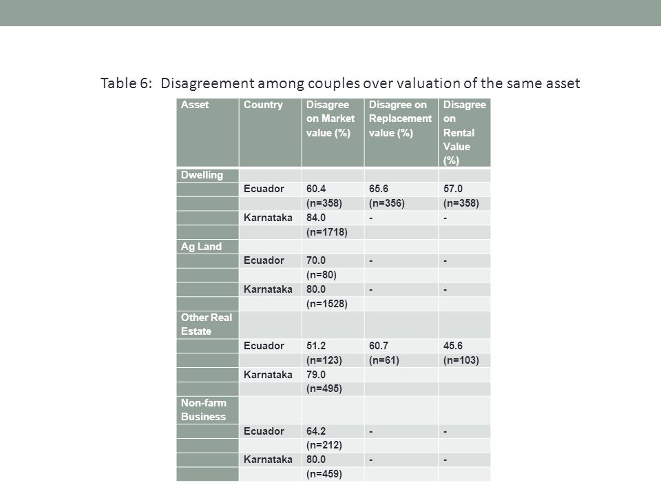 AssetCountry Disagree on Market value (%) Disagree on Replacement value (%) Disagree on Rental Value (%) Dwelling Ecuador (n=358)(n=356)(n=358) Karnataka (n=1718) Ag Land Ecuador (n=80) Karnataka (n=1528) Other Real Estate Ecuador (n=123)(n=61)(n=103) Karnataka 79.0 (n=495) Non-farm Business Ecuador (n=212) Karnataka (n=459) Table 6: Disagreement among couples over valuation of the same asset