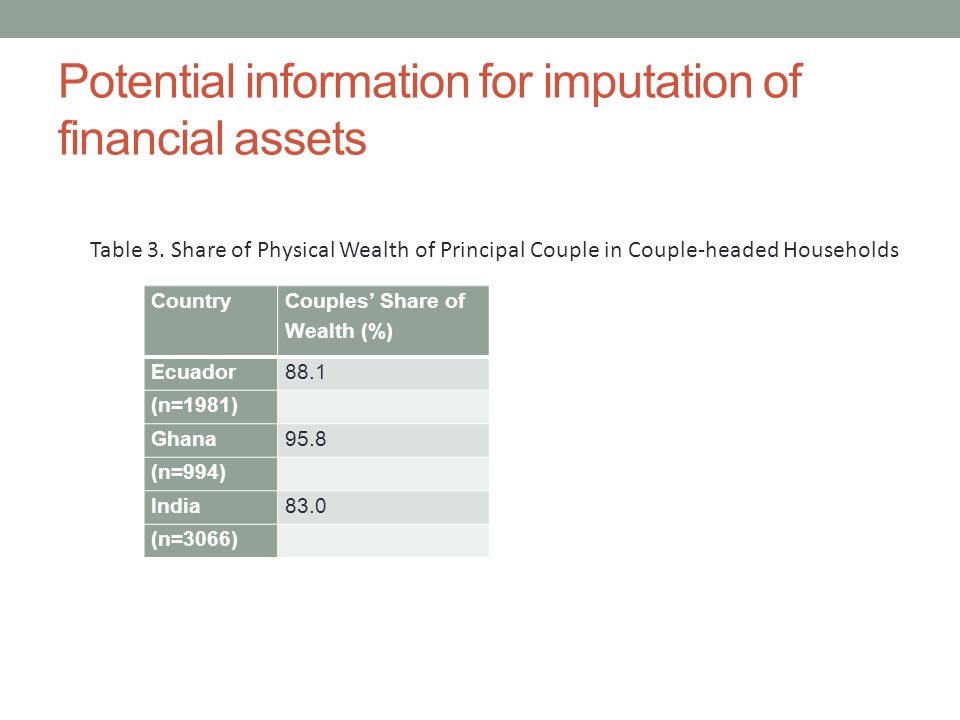 Potential information for imputation of financial assets Country Couples’ Share of Wealth (%) Ecuador88.1 (n=1981) Ghana95.8 (n=994) India83.0 (n=3066) Table 3.