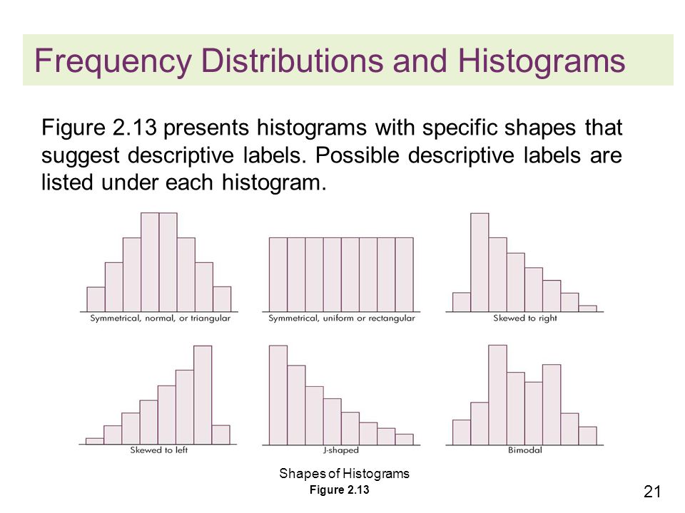 21 частота. Right Skewed histogram. Histogram Shape of distribution. Histograms Shape and Skewness. Histogram Template presentation.