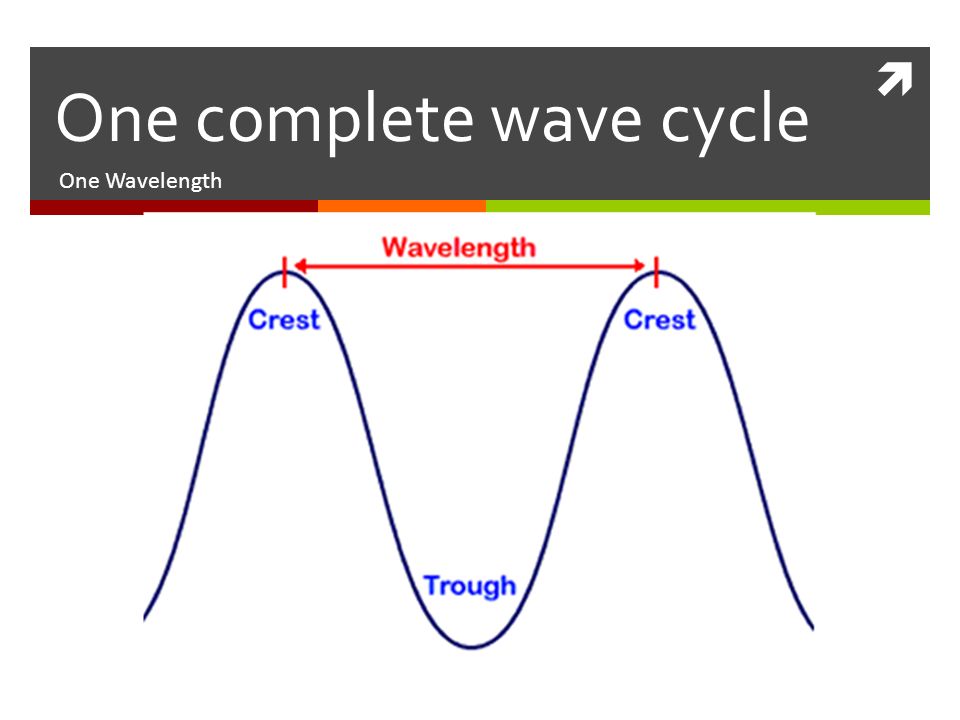  One Wavelength One complete wave cycle