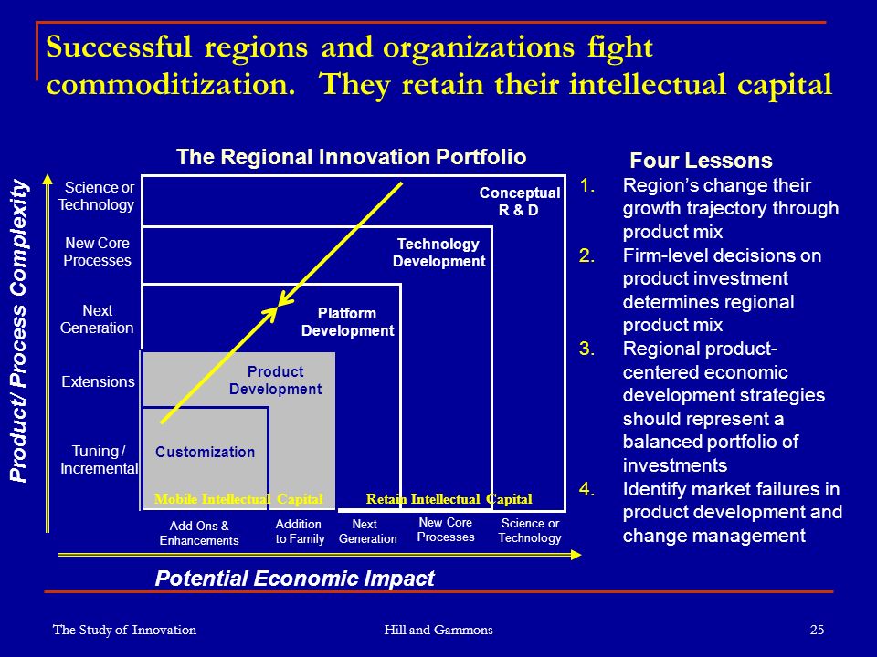 The Study of Innovation Hill and Gammons 25 Successful regions and organizations fight commoditization.