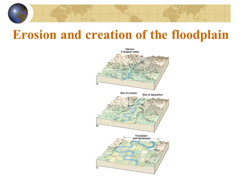 Erosion and creation of the floodplain