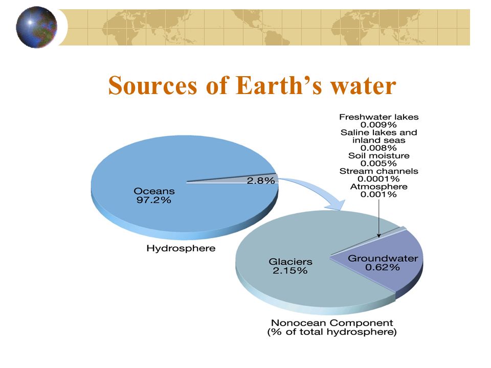 Sources of Earth’s water