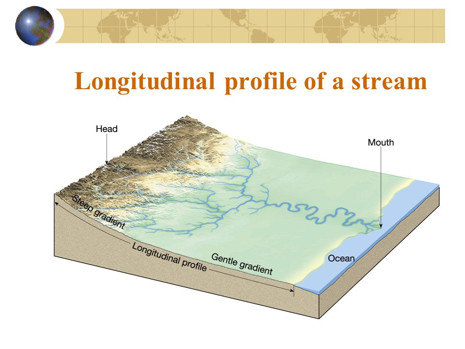 Longitudinal profile of a stream