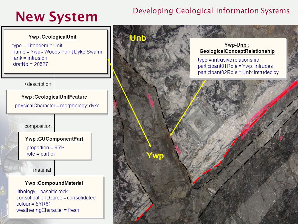 Developing Geological Information Systems Ywp Unb New System Ywp :GeologicalUnit type = Lithodemic Unit name = Ywp - Woods Point Dyke Swarm rank = intrusion stratNo = Ywp :GeologicalUnitFeature physicalCharacter = morphology: dyke Ywp :CompoundMaterial lithology = basaltic rock consolidationDegree = consolidated colour = 5YR61 weatheringCharacter = fresh Ywp :GUComponentPart proportion = 95% role = part of +composition +description +material GeologicalConceptRelationship type = intrusive relationship participant01Role = Ywp: intrudes participant02Role = Unb: intruded by Ywp-Unb :