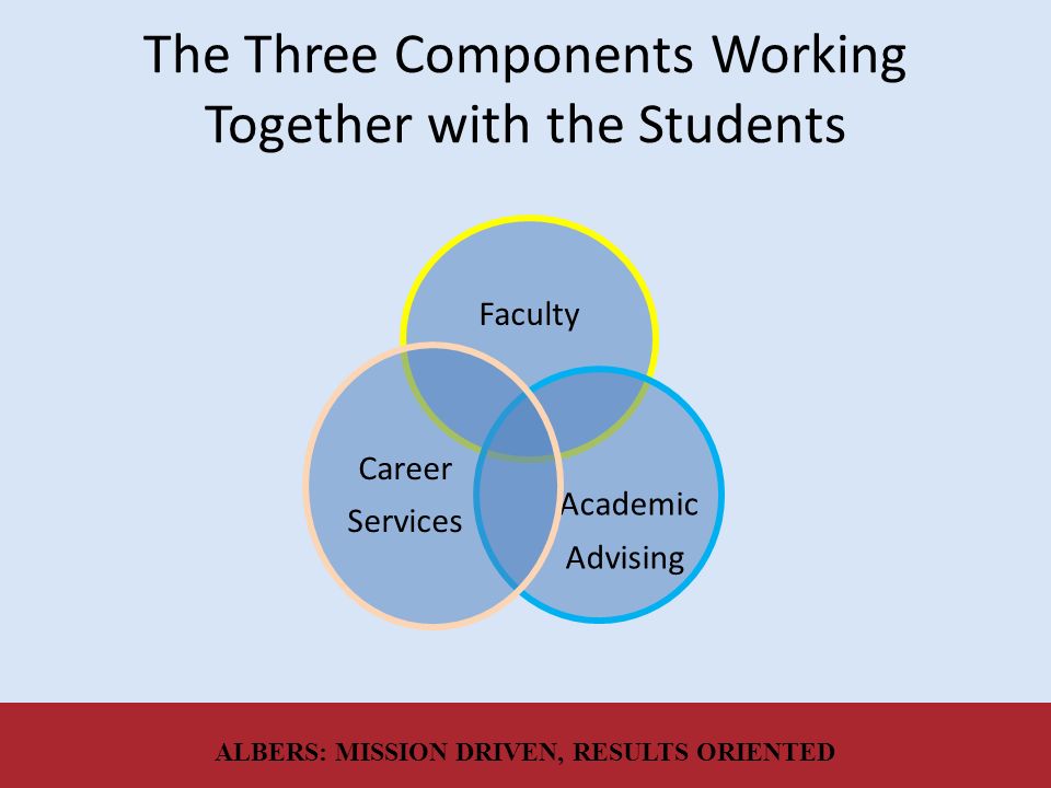 The Three Components Working Together with the Students ALBERS: MISSION DRIVEN, RESULTS ORIENTED Faculty Academic Advising Career Services