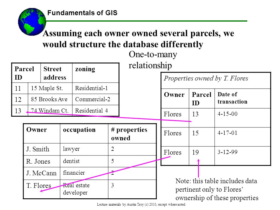Fundamentals of GIS Lecture materials by Austin Troy (c) 2010, except where noted Assuming each owner owned several parcels, we would structure the database differently One-to-many relationship Parcel ID Street address zoning Maple St.Residential Brooks AveCommercial Windam Ct.Residential 4 Owneroccupation# properties owned J.