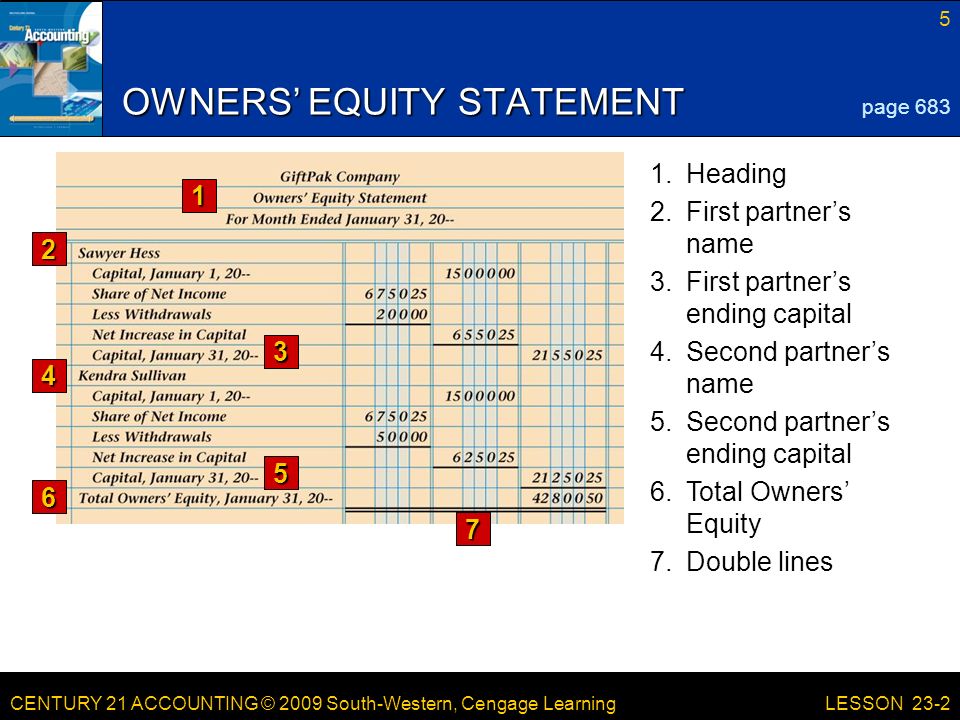 CENTURY 21 ACCOUNTING © 2009 South-Western, Cengage Learning 5 LESSON Second partner’s ending capital 3.First partner’s ending capital 2.First partner’s name 6.Total Owners’ Equity 4.Second partner’s name 7.Double lines OWNERS’ EQUITY STATEMENT page Heading 7