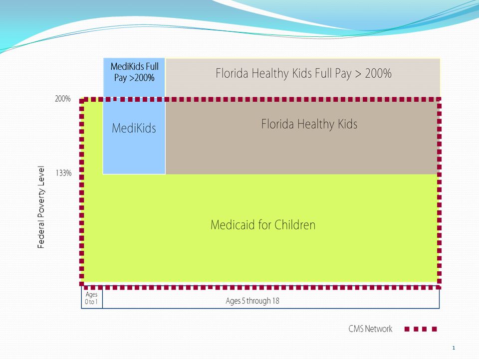 1. Subsidized Cost Florida KidCare Most families pay only ...