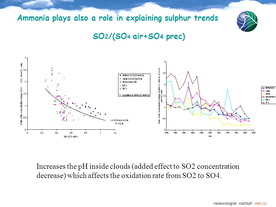 Ammonia plays also a role in explaining sulphur trends SO 2 /(SO 4 air+SO 4 prec) Meteorologisk Institutt met.no Increases the pH inside clouds (added effect to SO2 concentration decrease) which affects the oxidation rate from SO2 to SO4.