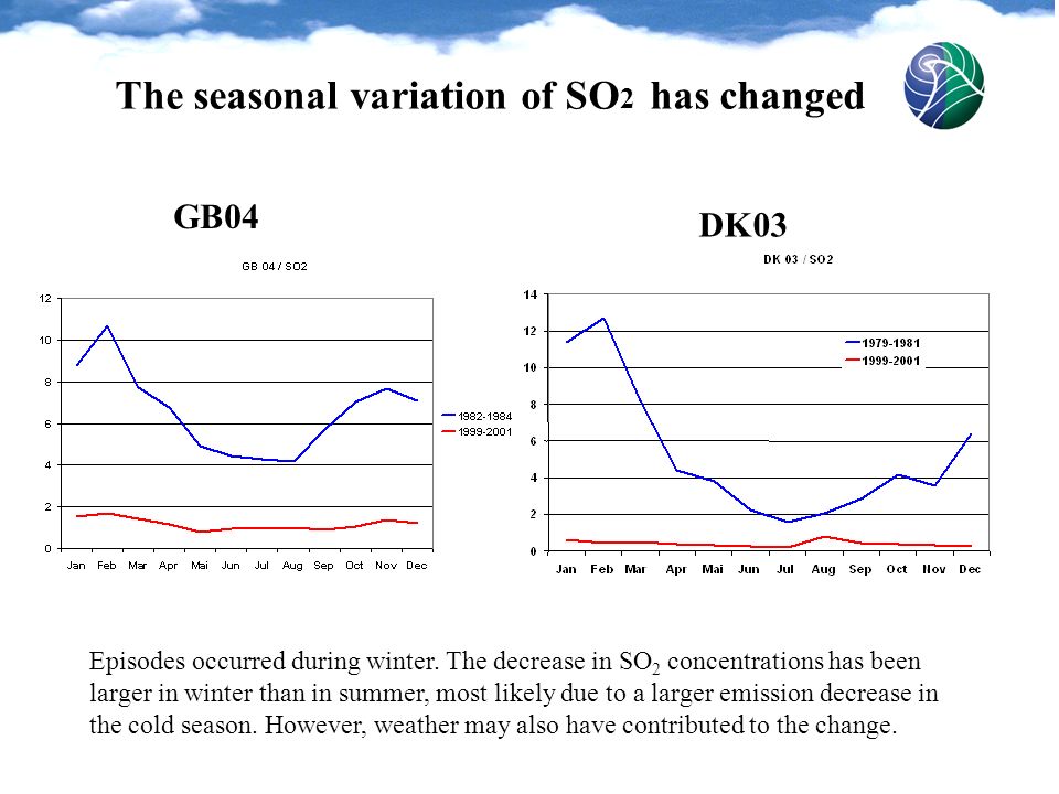 Episodes occurred during winter.