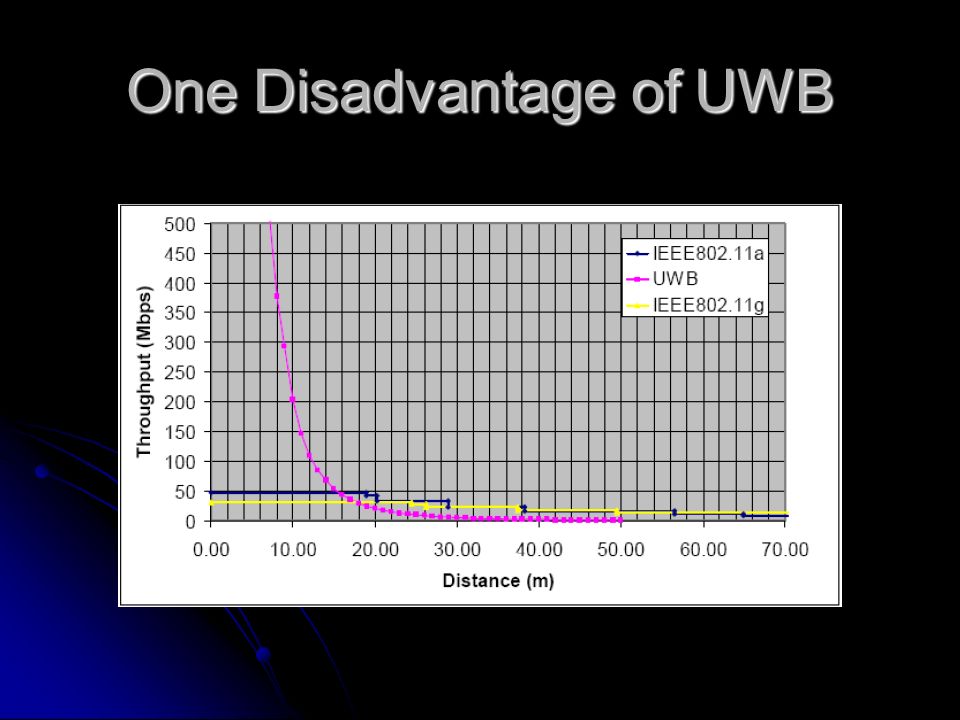 One Disadvantage of UWB