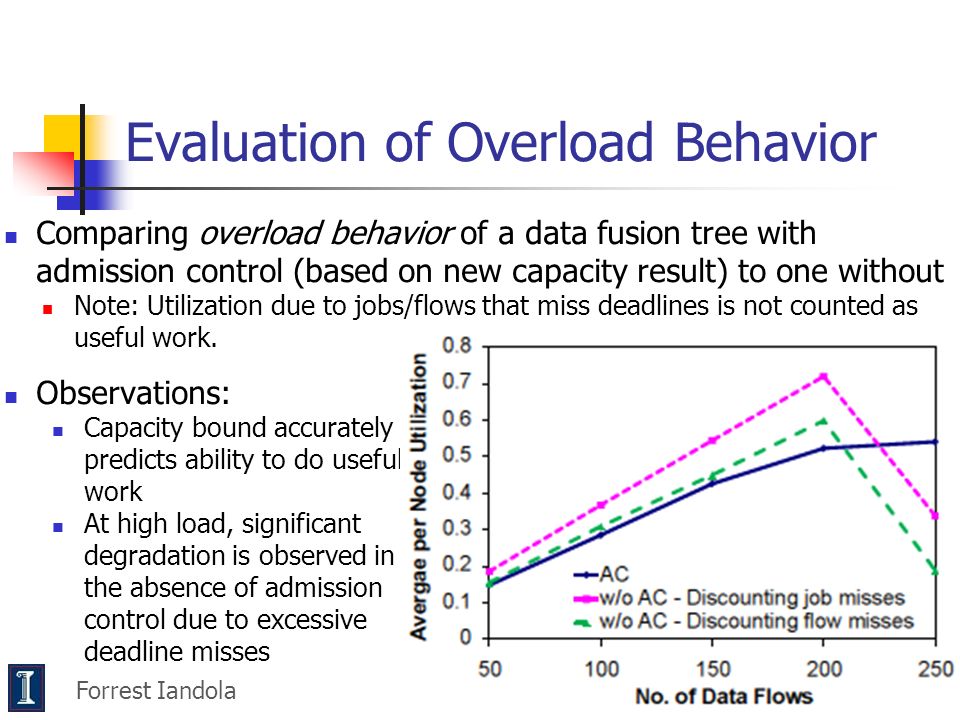 Evaluation of Overload Behavior Comparing overload behavior of a data fusion tree with admission control (based on new capacity result) to one without Note: Utilization due to jobs/flows that miss deadlines is not counted as useful work.