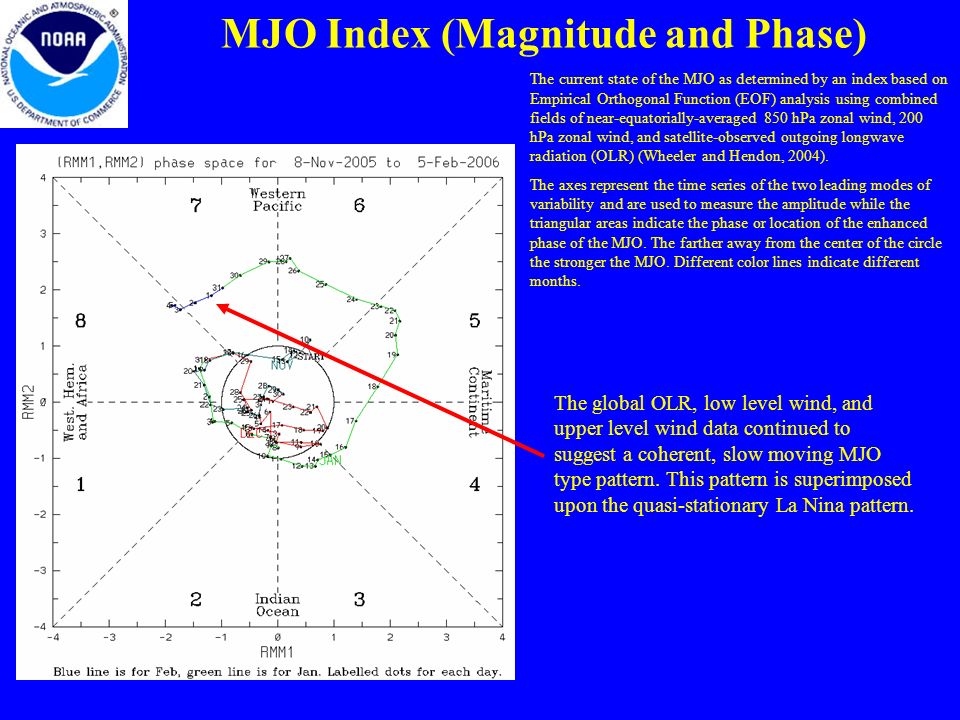 MJO Index (Magnitude and Phase) The current state of the MJO as determined by an index based on Empirical Orthogonal Function (EOF) analysis using combined fields of near-equatorially-averaged 850 hPa zonal wind, 200 hPa zonal wind, and satellite-observed outgoing longwave radiation (OLR) (Wheeler and Hendon, 2004).