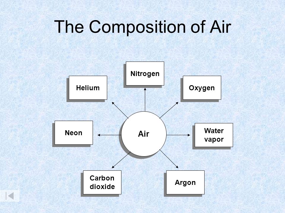 The Composition of Air Air Nitrogen Oxygen Helium Water vapor Water vapor Neon Carbon dioxide Carbon dioxide Argon