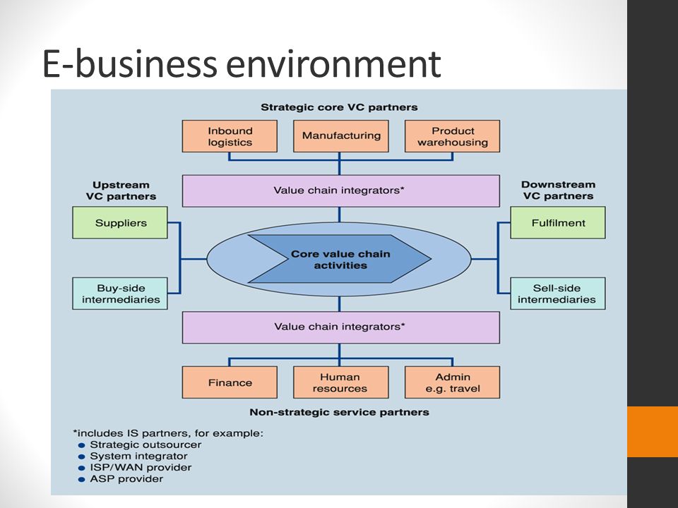 Your E-business projects so far ITU Spring Repetition What have we ...