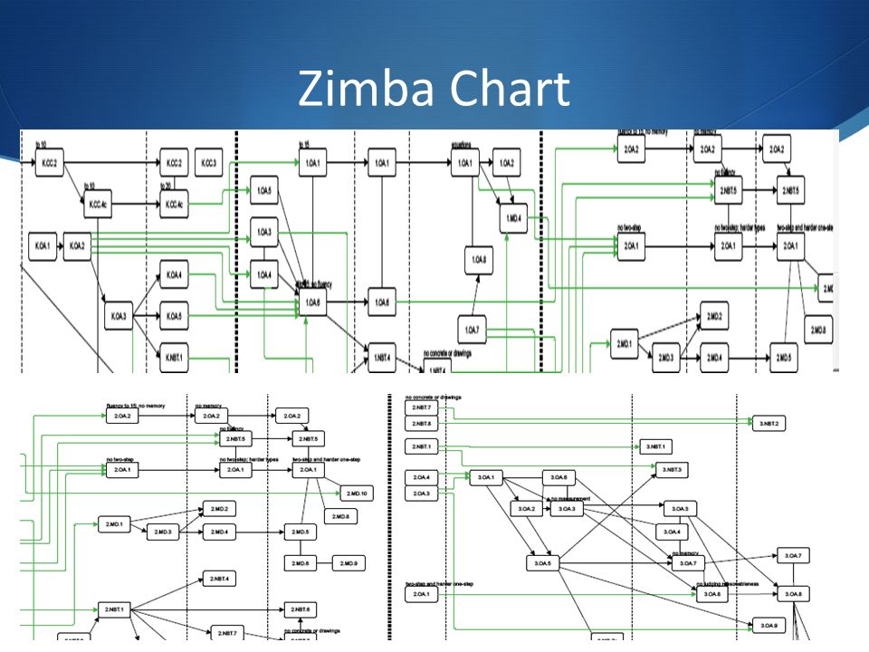 Zimba Chart